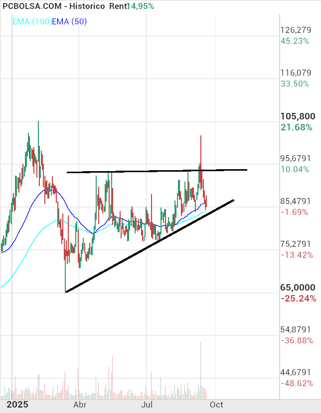 grafico de la accion Pharma Mar
