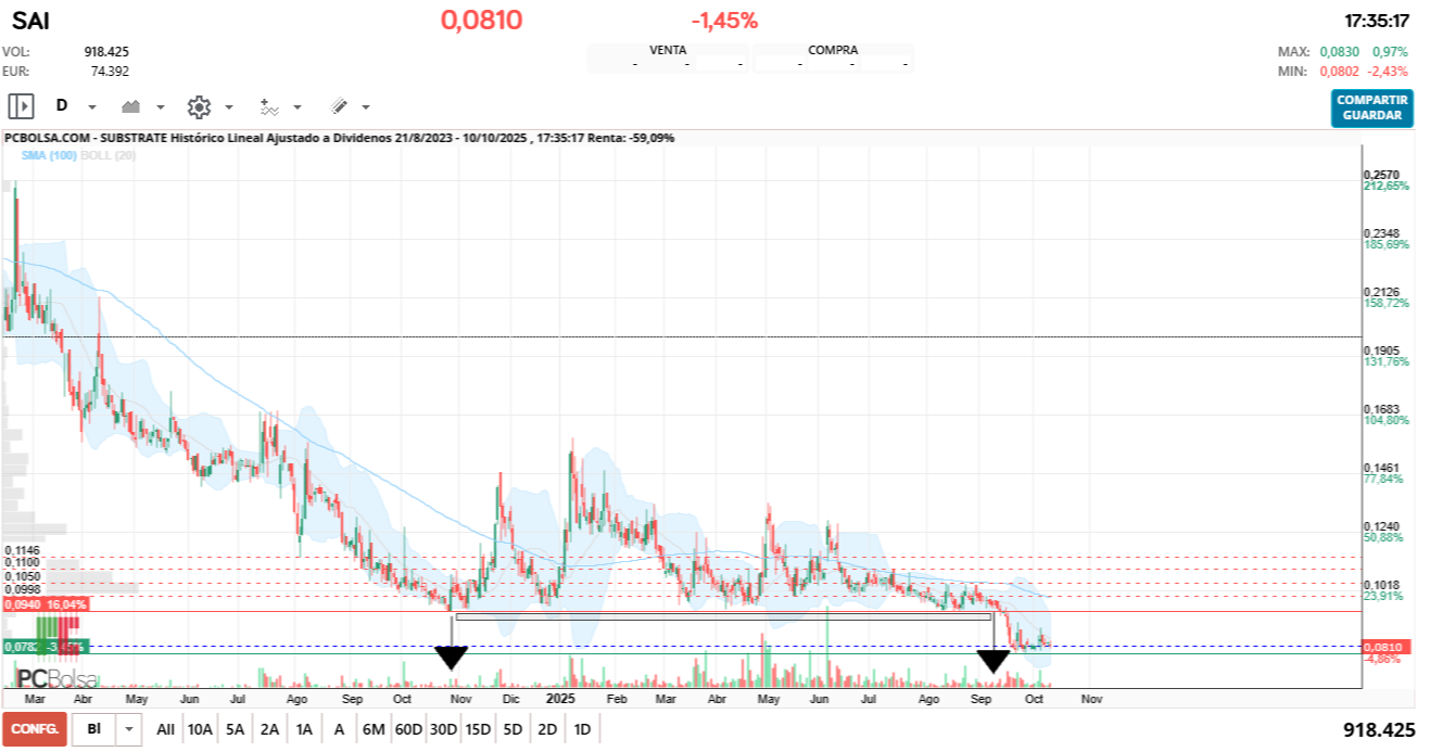 grafico de la accion Substrate