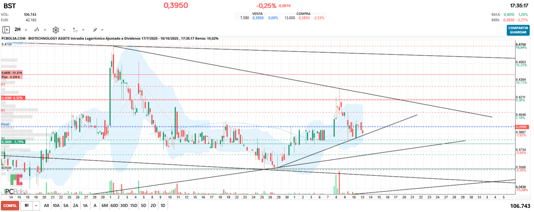 grafico de la accion manugarcia32