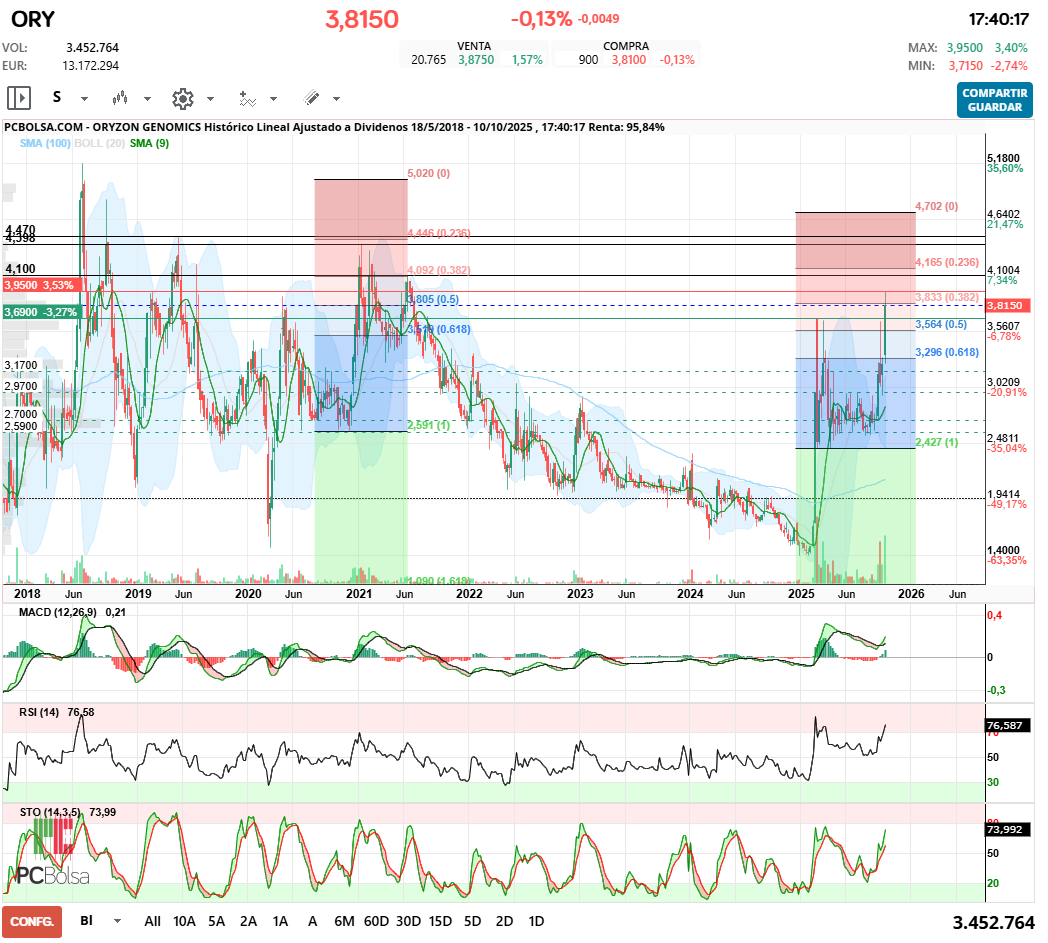 Oryzon Genomics - Semanal
Cierre sobre 3,70 activación nuevo objetivo. A ver si esta vez lo cumple, la otra vez no lo hizo.