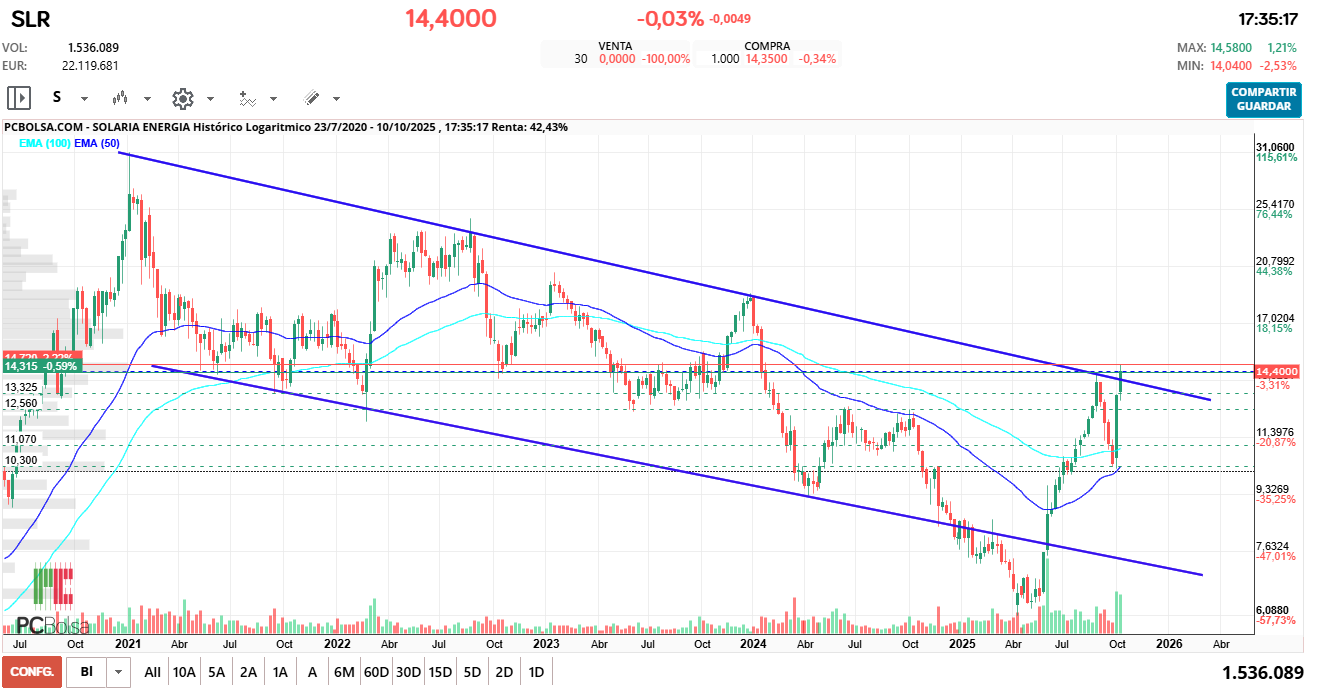 grafico de la accion antonioperez