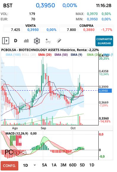 grafico de la accion BIOTECHNOLOGY ASSETS