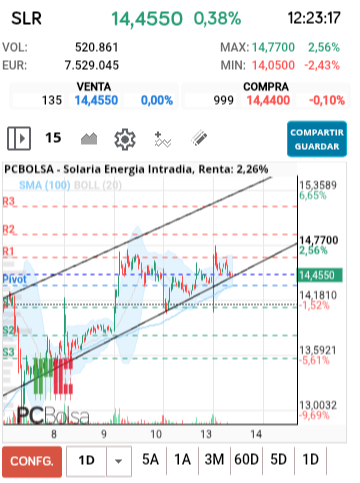 grafico de la accion Solaria Energia