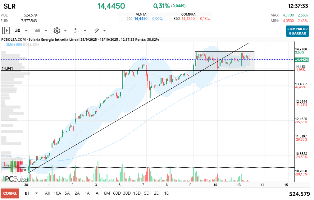 grafico de la accion indio oo