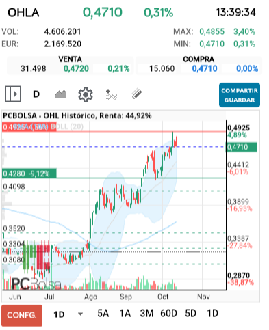 grafico de la accion OHL