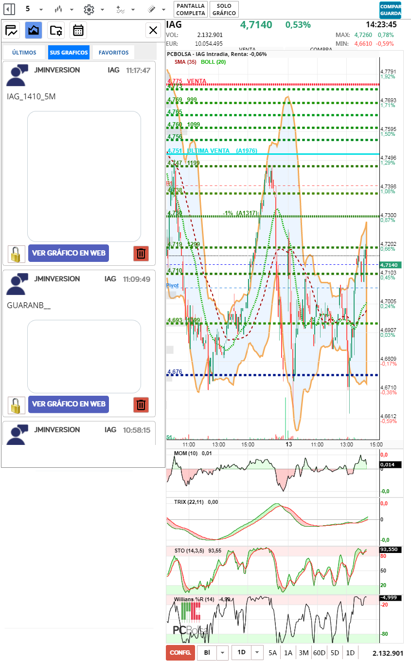 grafico de la accion jminversion