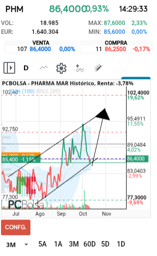 grafico de la accion Pharma Mar