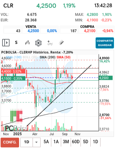 grafico de la accion CLERHP
