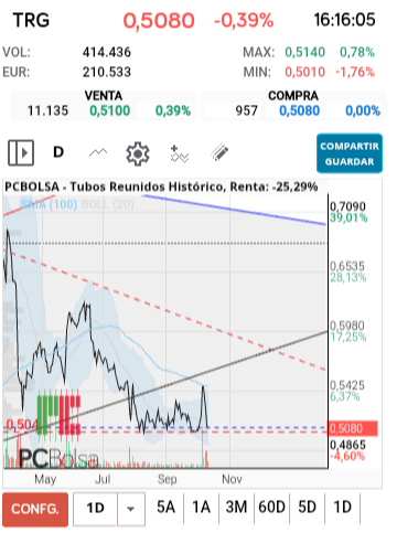 grafico de la accion Tubos Reunidos