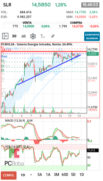grafico de la accion Solaria Energia