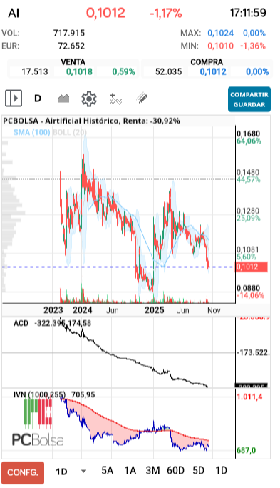 grafico de la accion Airtificial