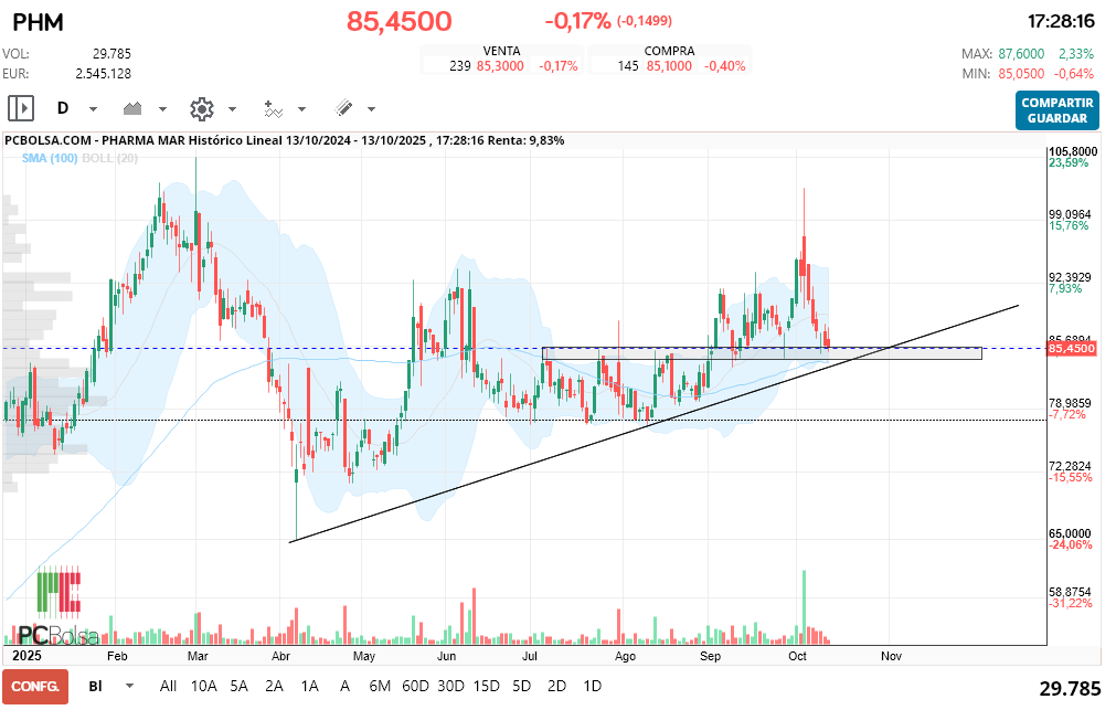grafico de la accion Pharma Mar