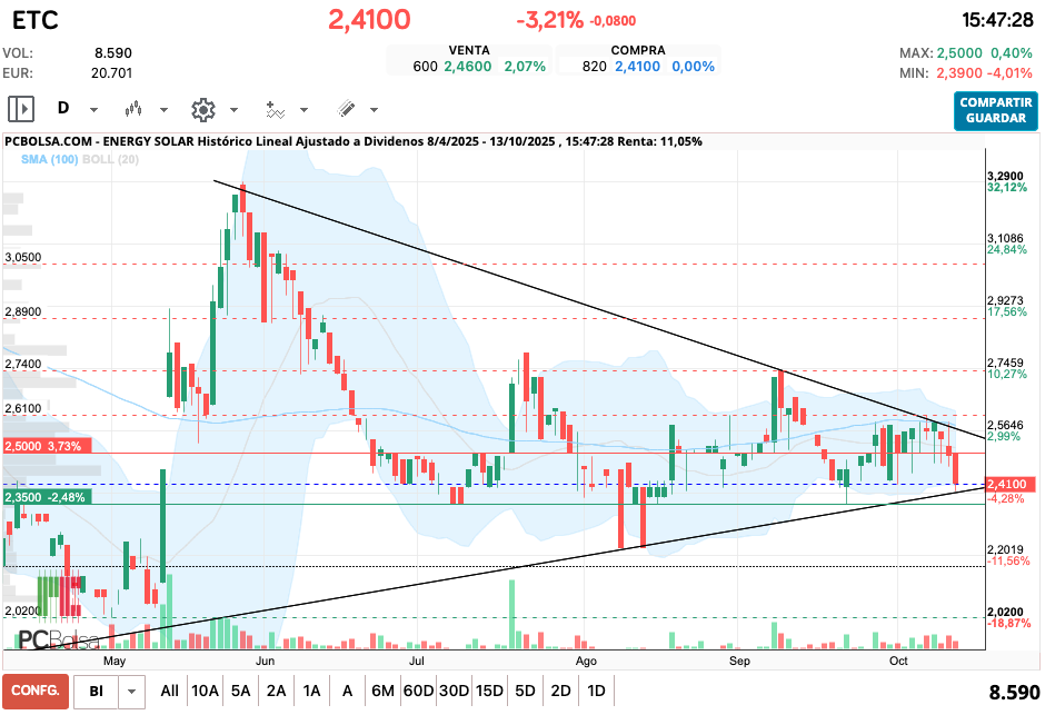 grafico de la accion pacopl