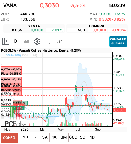 grafico de la accion Vanadi Coffee