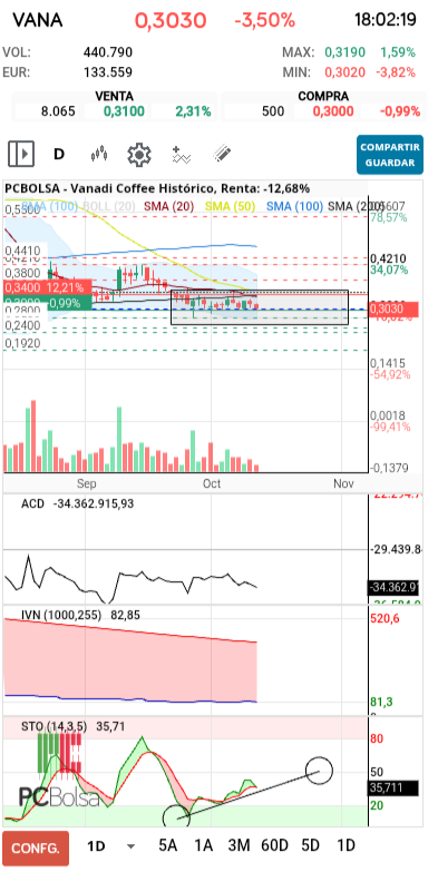 grafico de la accion tafarel