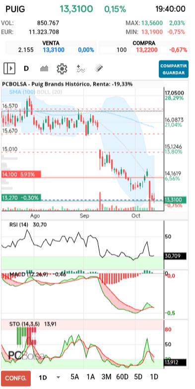 grafico de la accion darola