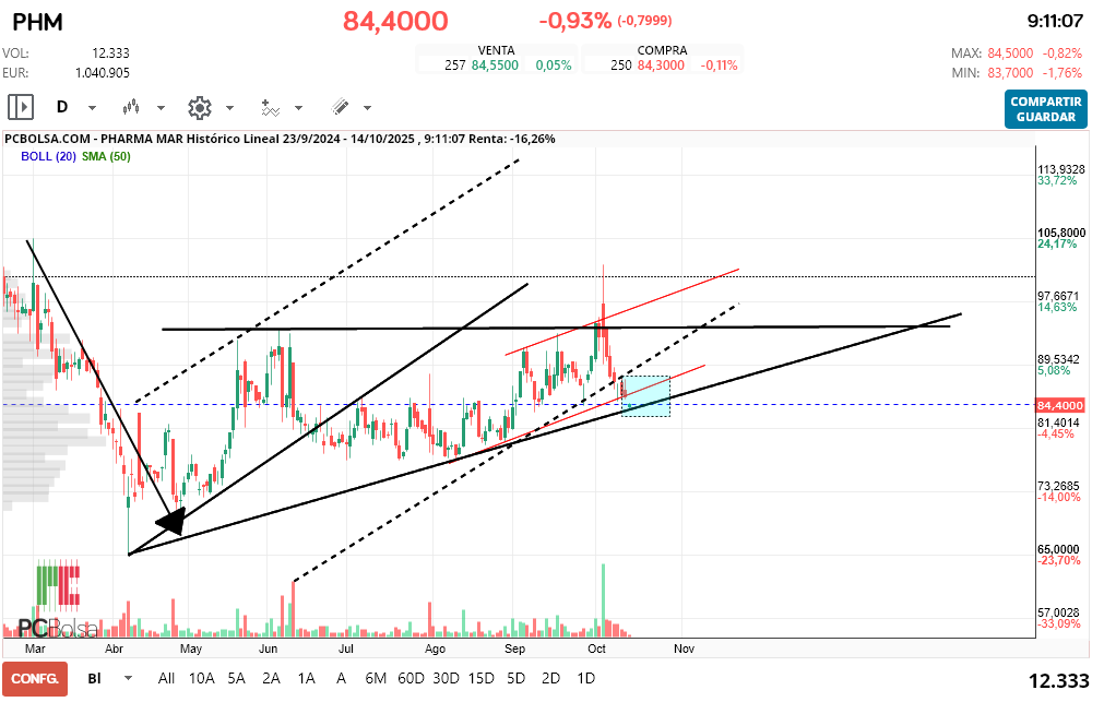 grafico de la accion Pharma Mar