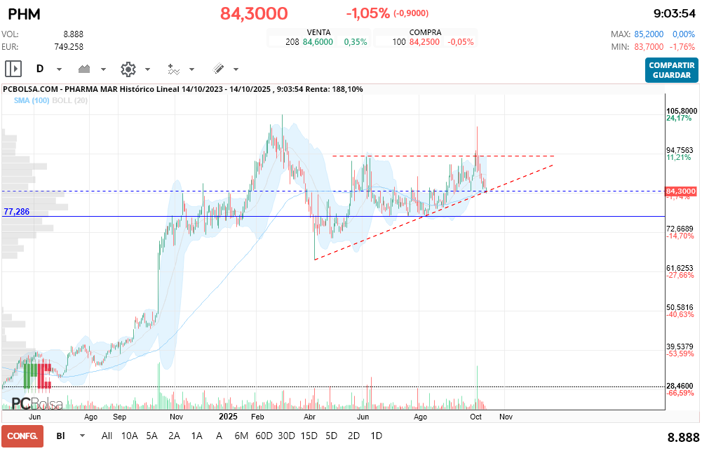 grafico de la accion Pharma Mar