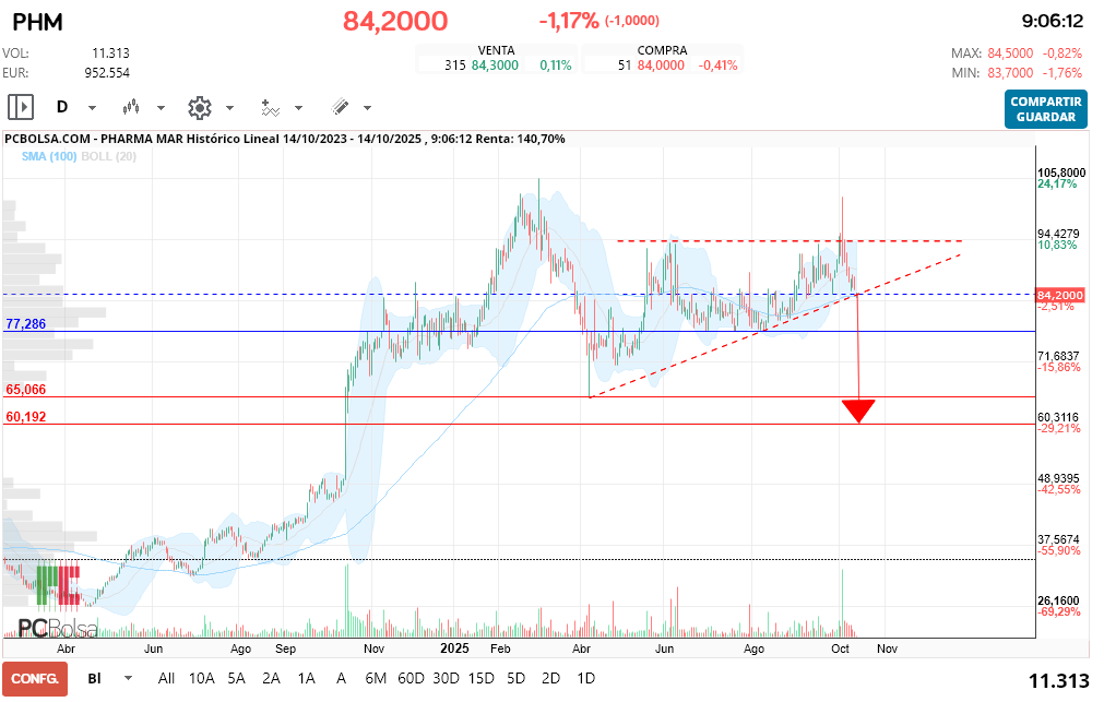 grafico de la accion Pharma Mar