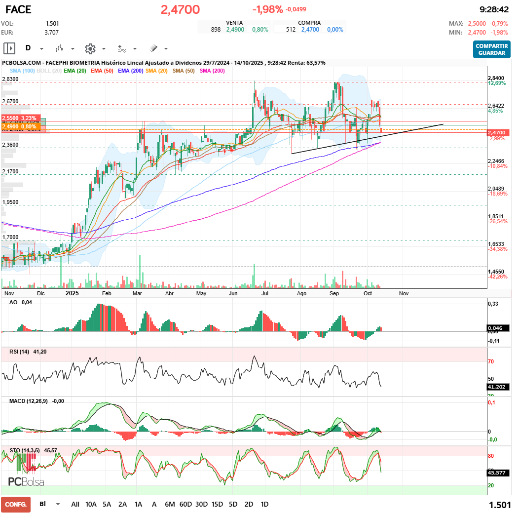 grafico de la accion Facephi Biometria