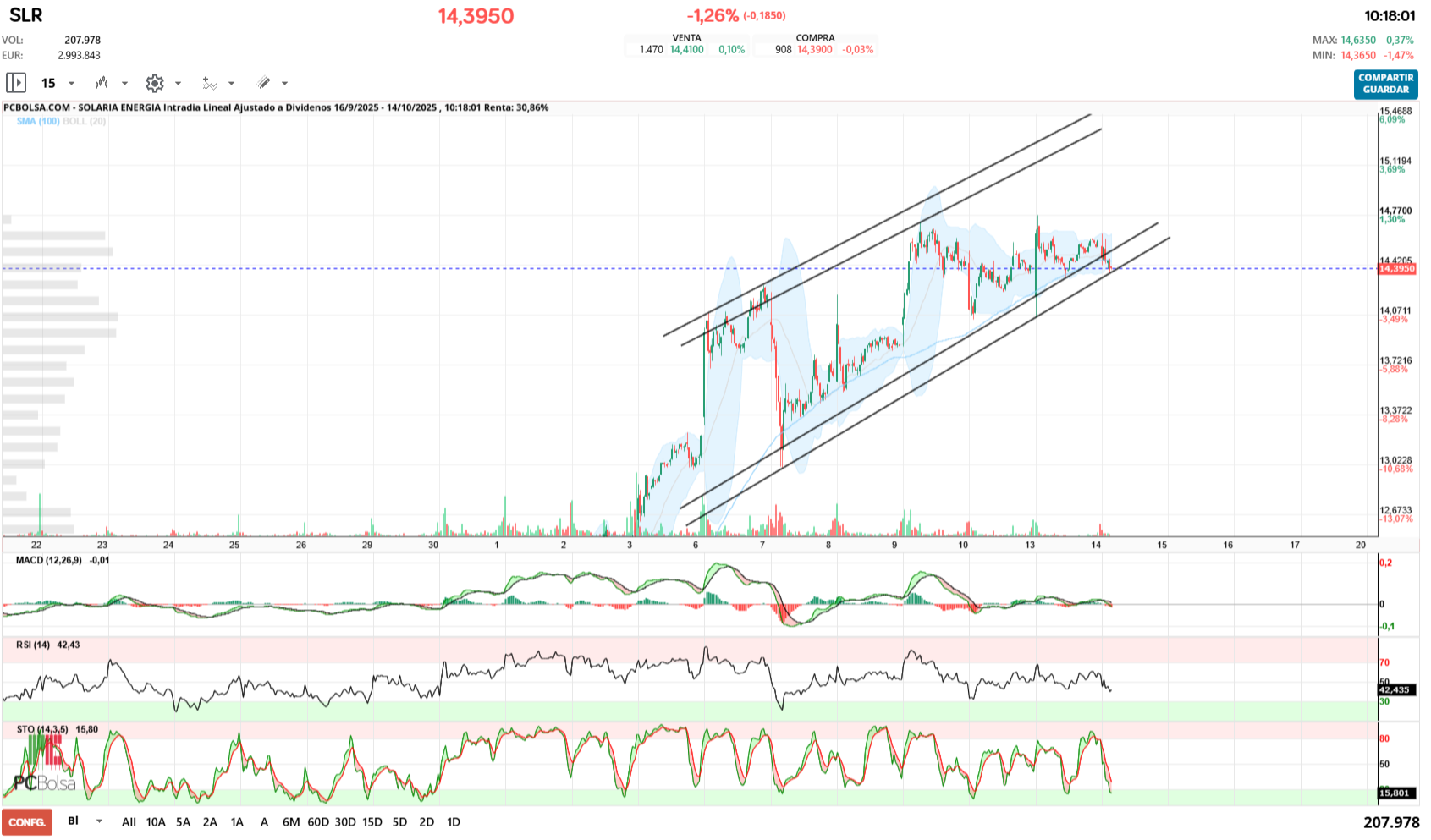 grafico de la accion jualaro