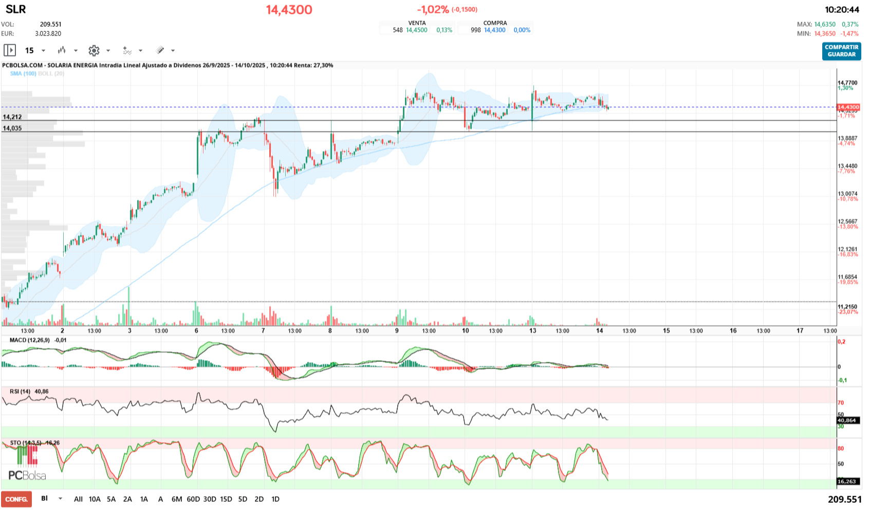 grafico de la accion jualaro