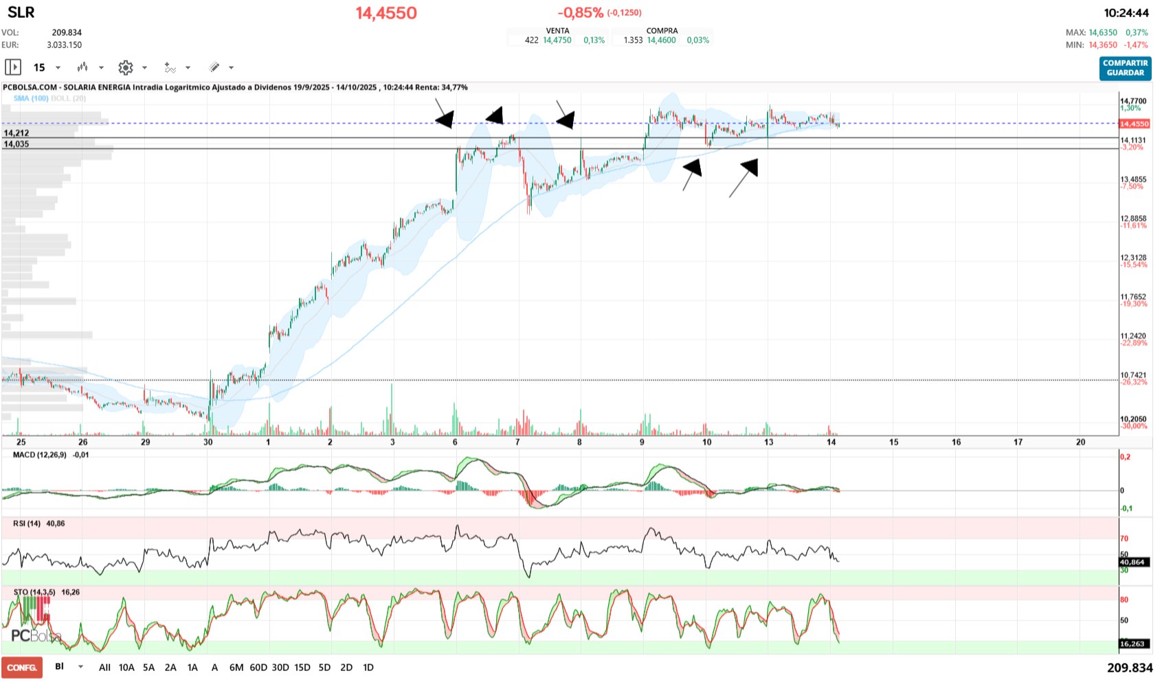 grafico de la accion jualaro