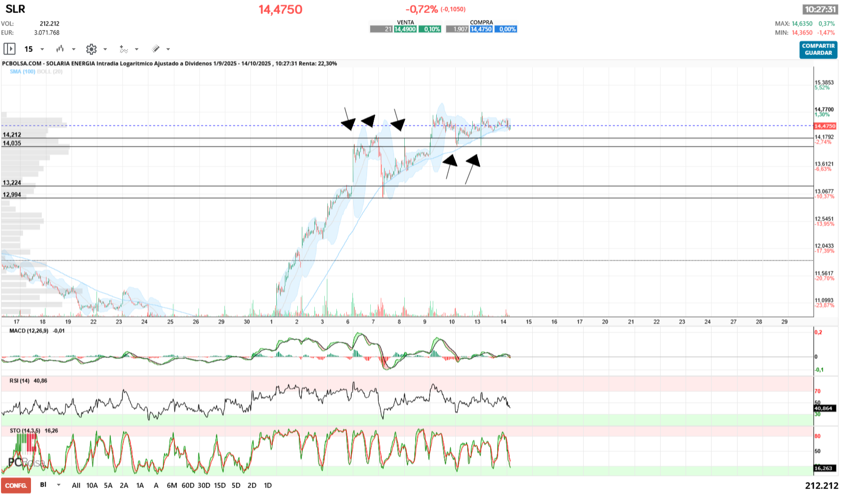 grafico de la accion jualaro