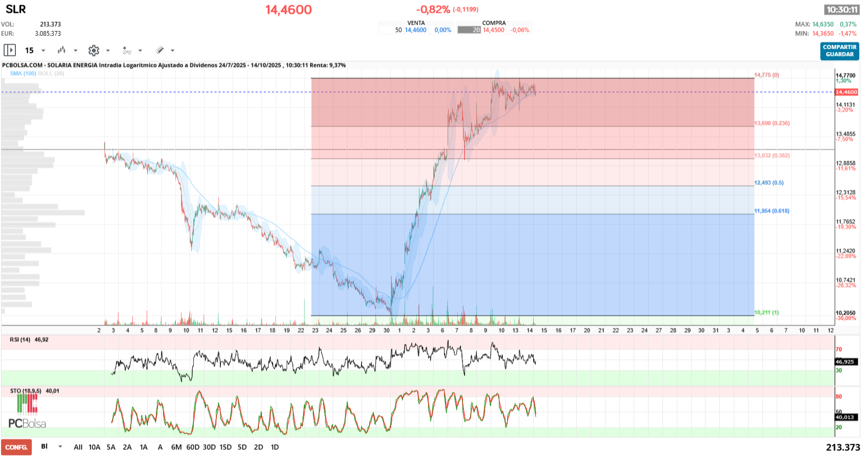 grafico de la accion jualaro