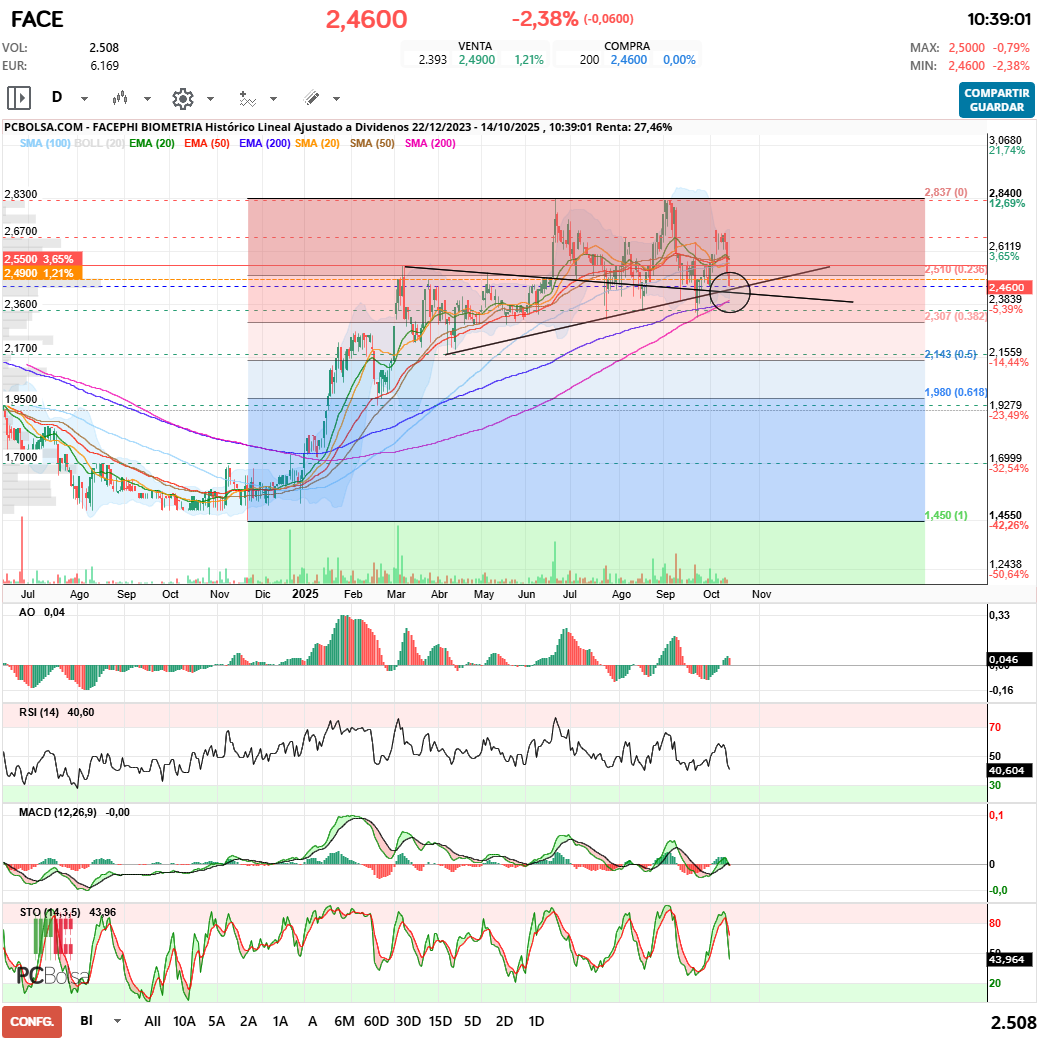 grafico de la accion Facephi Biometria