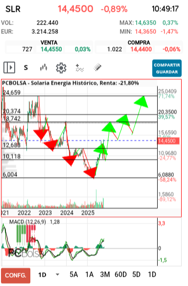 grafico de la accion Solaria Energia
