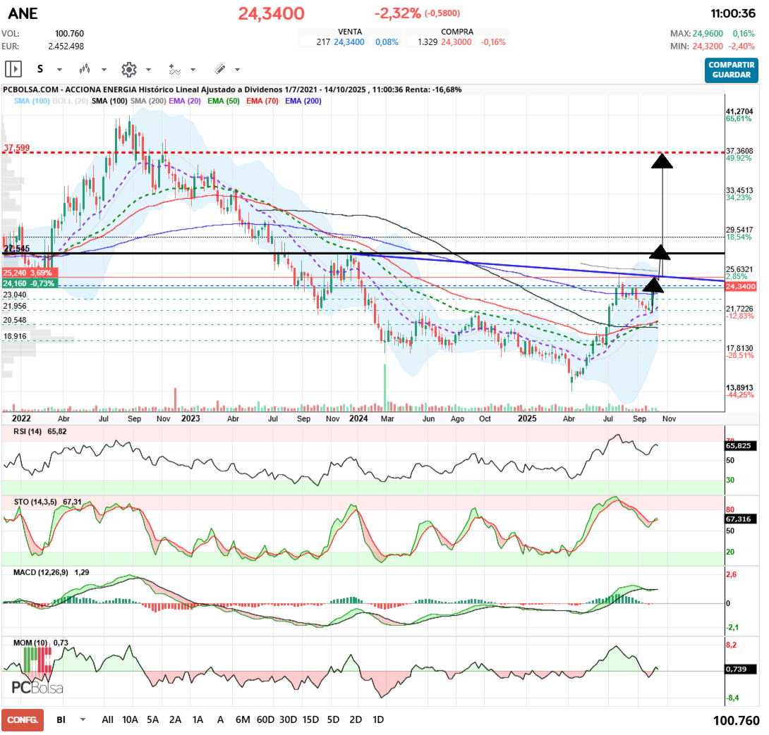 grafico de la accion angel_campos