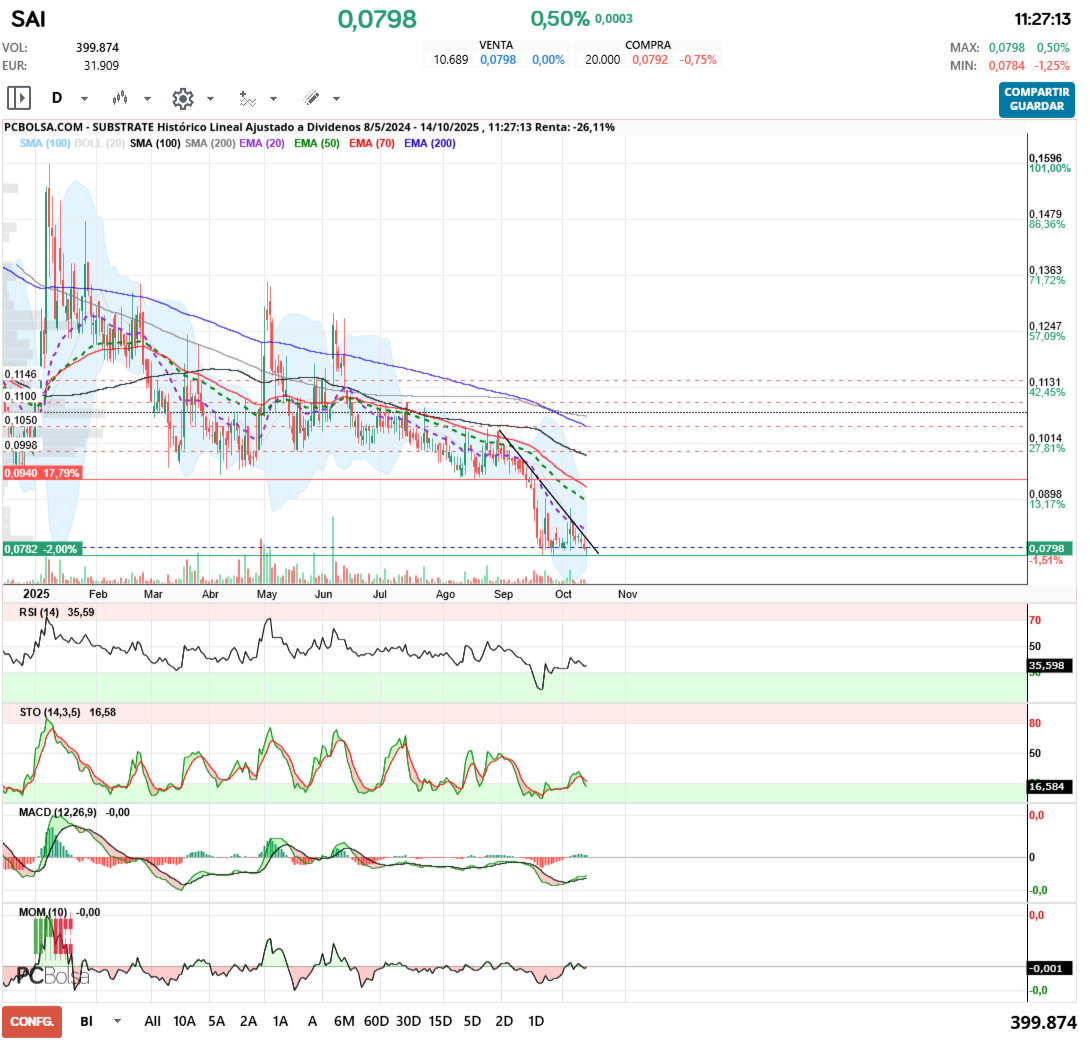 grafico de la accion angel_campos