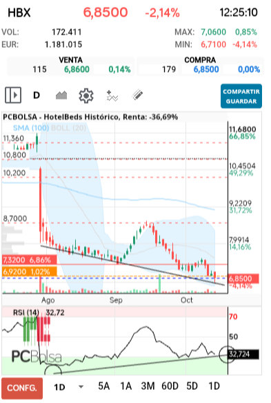 grafico de la accion HotelBeds