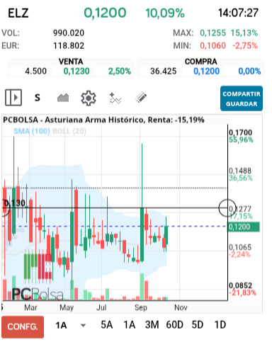 grafico de la accion julietta