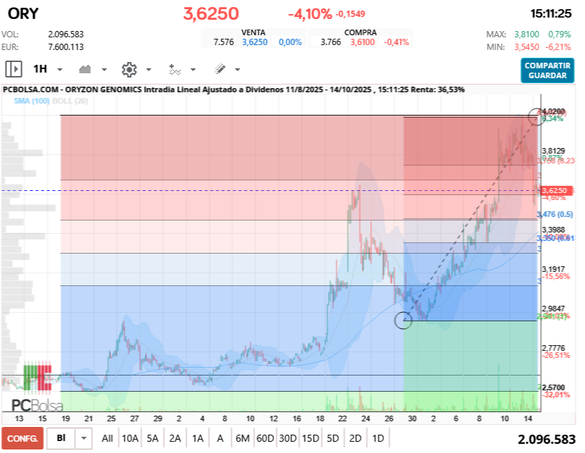 Oryzon Genomics - Un objetivo plausible donde coinciden el 61,8 del fibo desde 2 puntos relevantes, es el nivel de 3,48. Hasta ahí, veo absolutamente lógico que pueda corregir sin romper nada. La existencia de Voleon, garantiza volumen alto hasta que logre salir, y su presencia dificulta cualquier escape descontrolado de la acción (salvo notición). Hay que convivir con ellos.