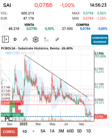 grafico de la accion Substrate