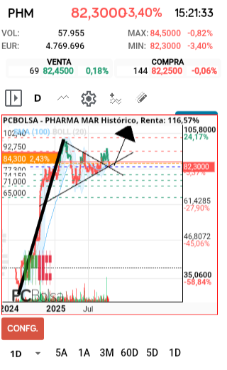 grafico de la accion Pharma Mar