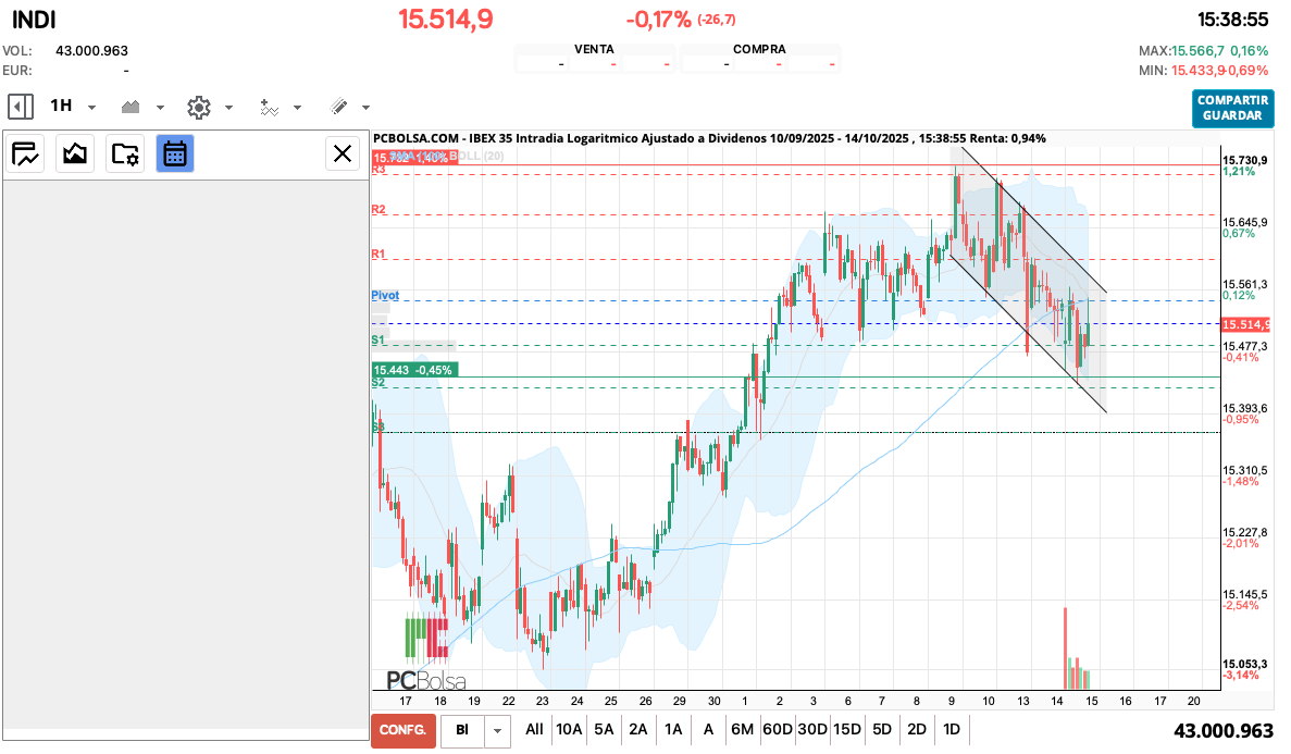 grafico de la accion IBEX 35