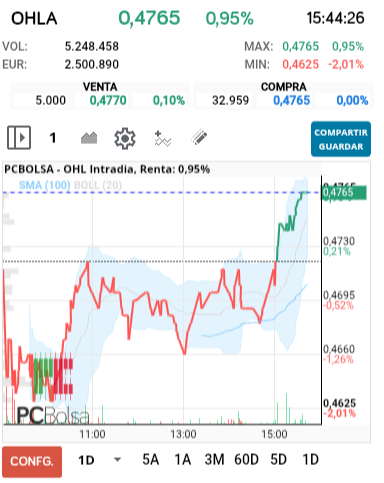 grafico de la accion OHL