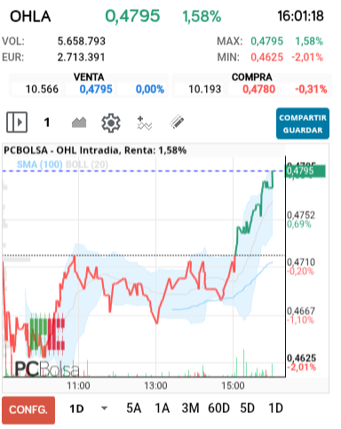 grafico de la accion OHL
