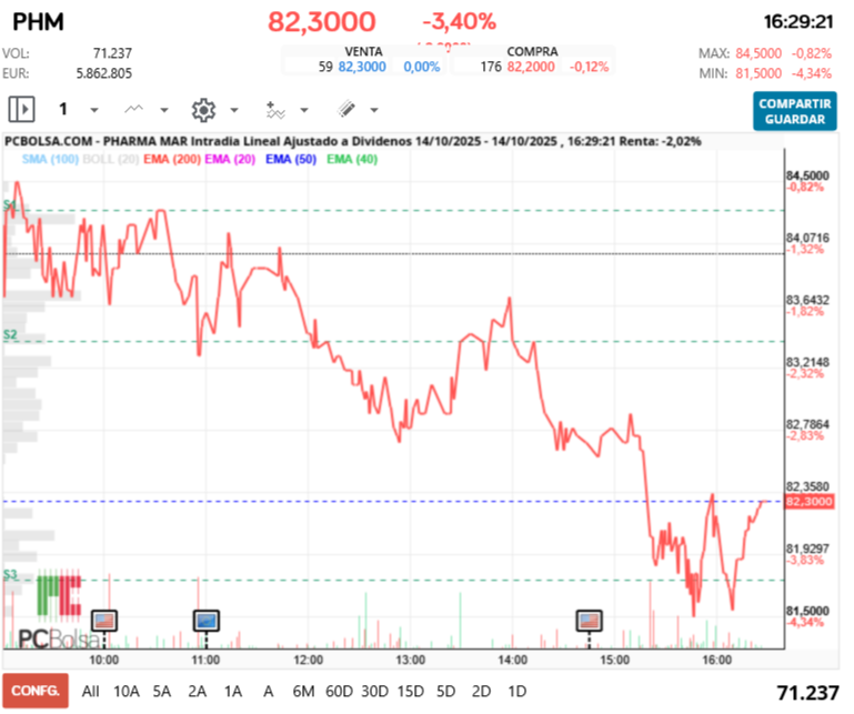 grafico de la accion Pharma Mar