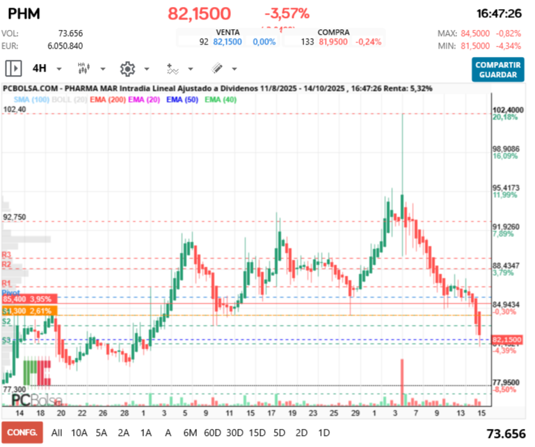 grafico de la accion Pharma Mar