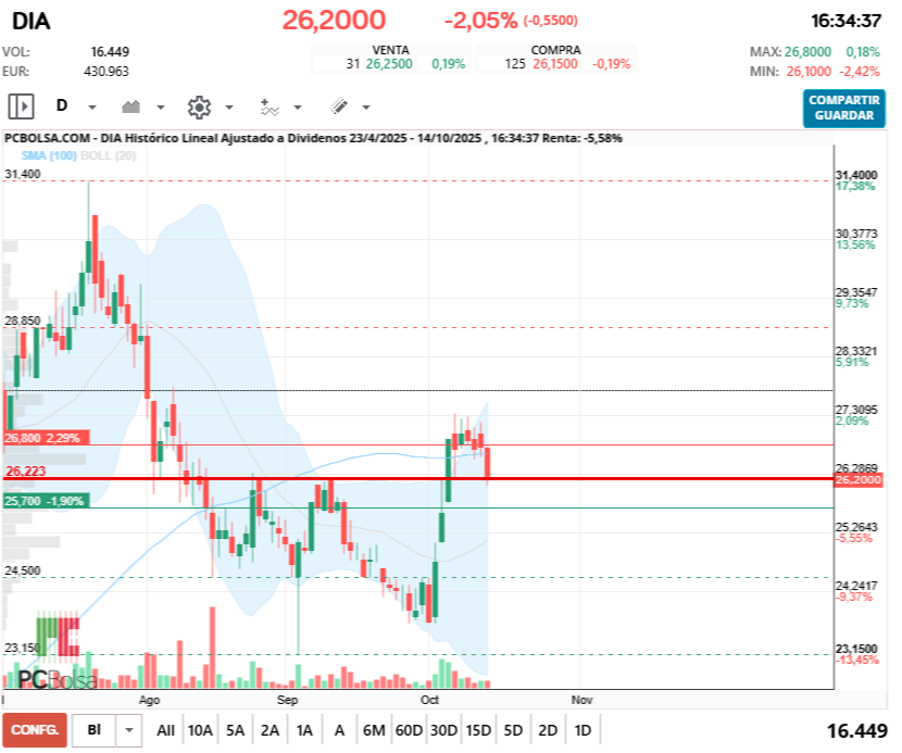 grafico de la accion DIA