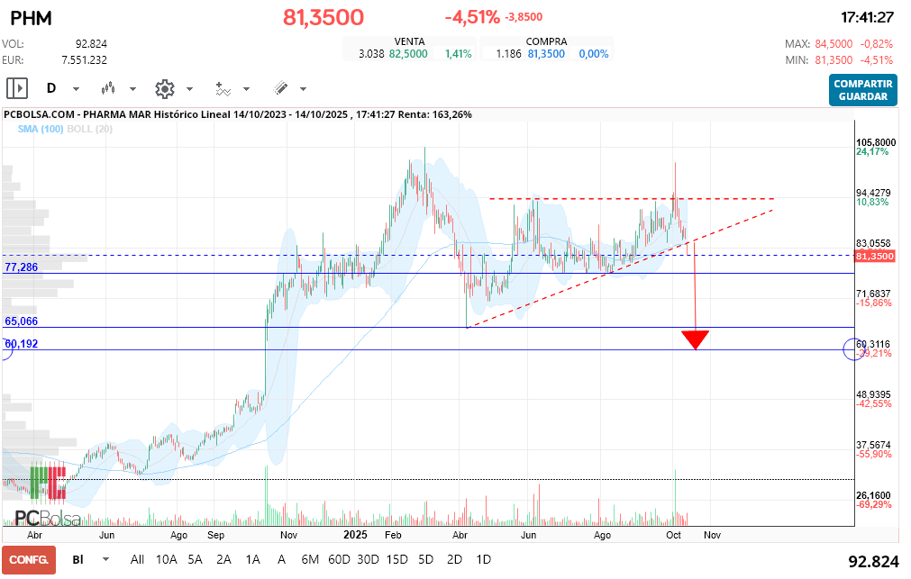 grafico de la accion Pharma Mar