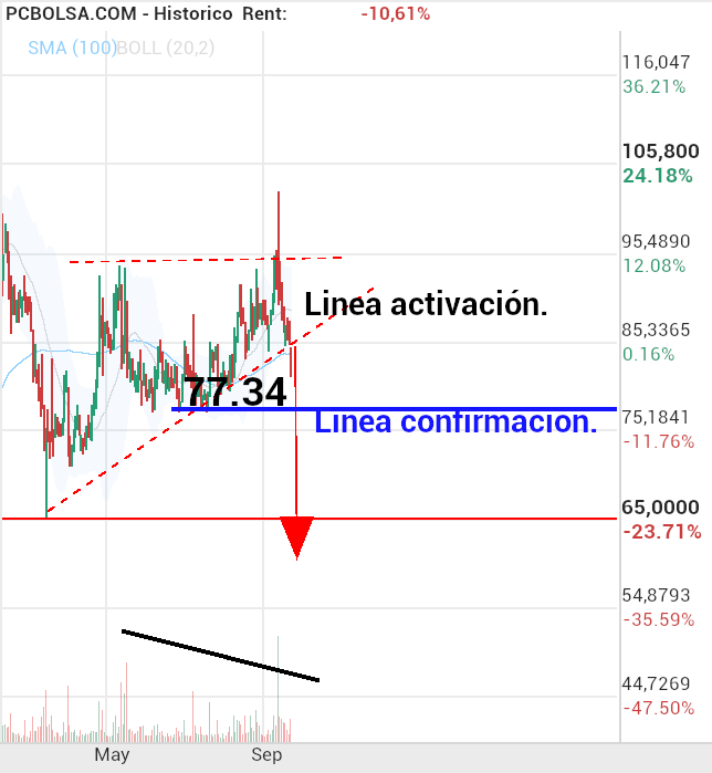 grafico de la accion Pharma Mar