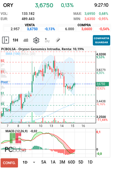 Oryzon Genomics - Pues en horario no la veo mal para atacar los 3,78