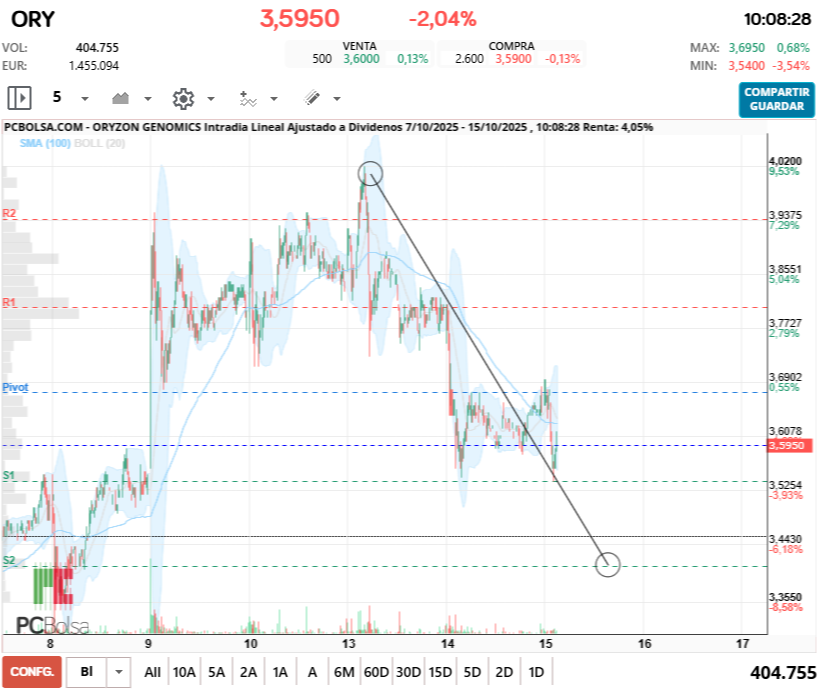 grafico de la accion Oryzon Genomics