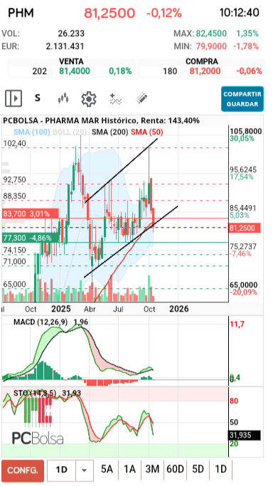 grafico de la accion Pharma Mar