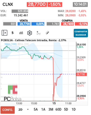 grafico de la accion Cellnex Telecom